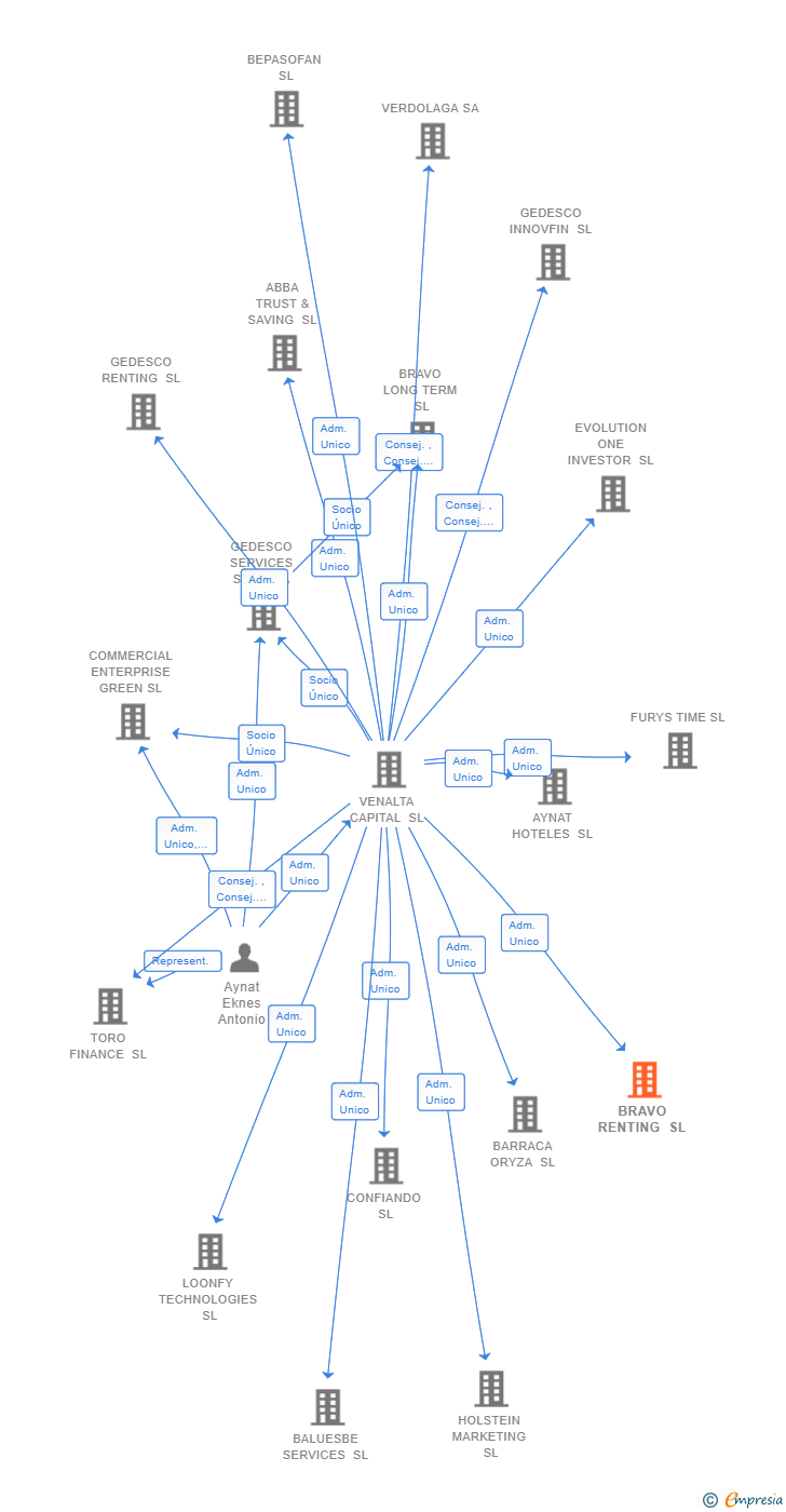 Vinculaciones societarias de BRAVO RENTING SL