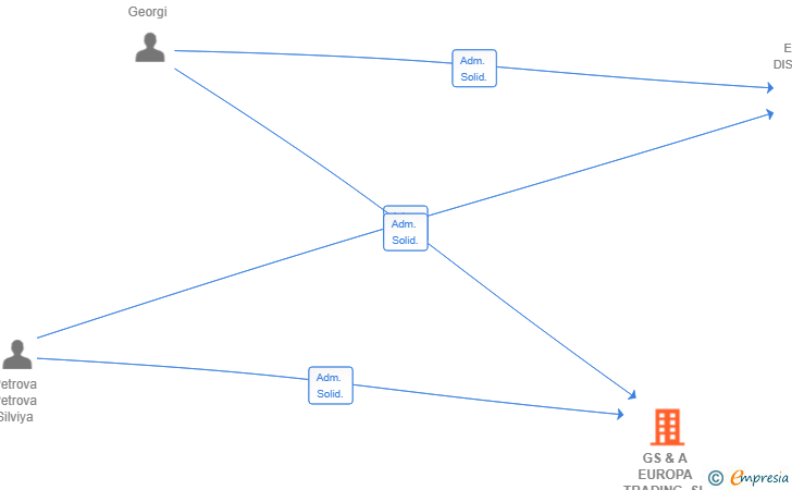 Vinculaciones societarias de GS & A EUROPA TRADING SL