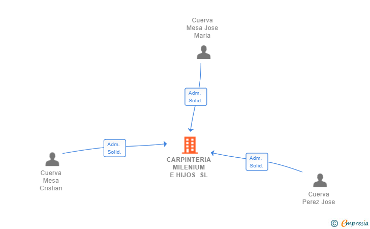 Vinculaciones societarias de CARPINTERIA MILENIUM E HIJOS SL