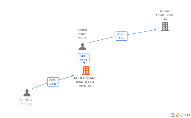Vinculaciones societarias de APOLOSTARK MARBELLA 2016 SL