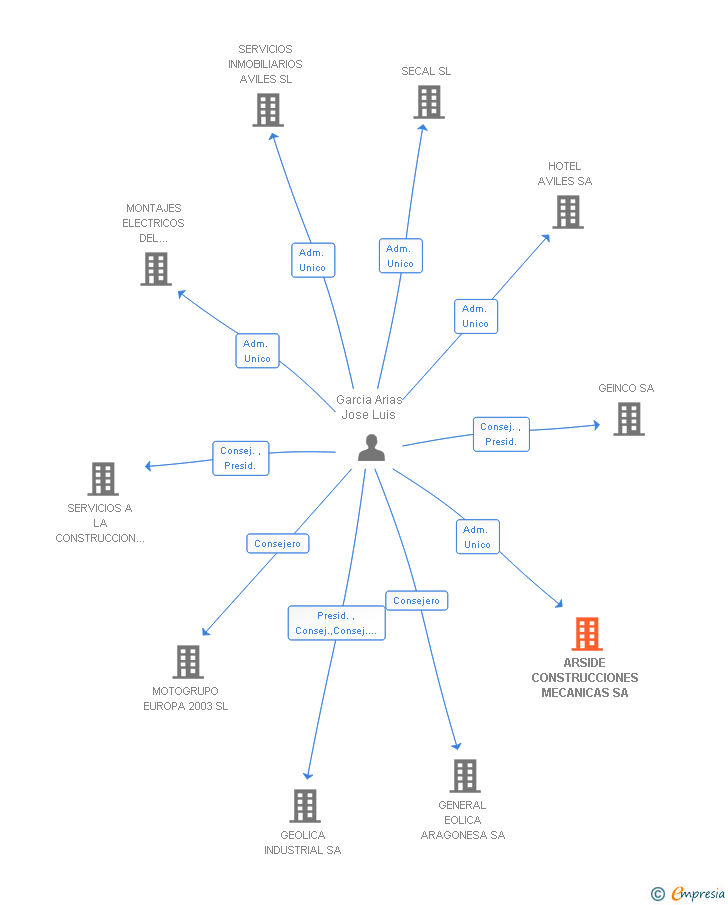 Vinculaciones societarias de ARSIDE CONSTRUCCIONES MECANICAS SA