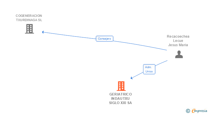 Vinculaciones societarias de GERIATRICO INDAUTXU SIGLO XXI SA