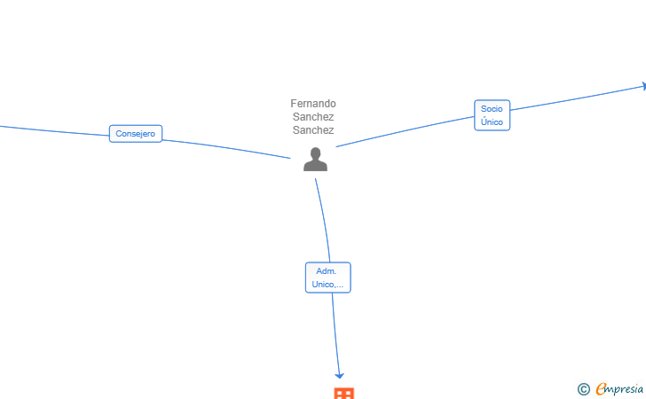 Vinculaciones societarias de TRAKATRIN SLIPPER SL