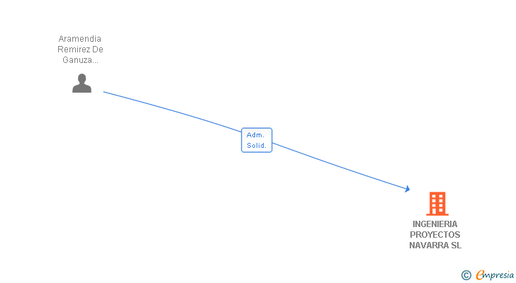 Vinculaciones societarias de INGENIERIA PROYECTOS NAVARRA SL