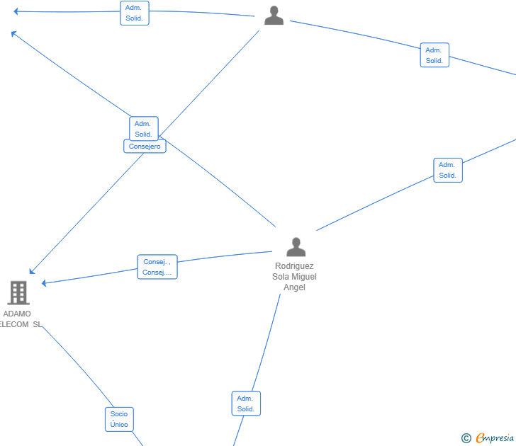 Vinculaciones societarias de ADAMO CONECTA SL