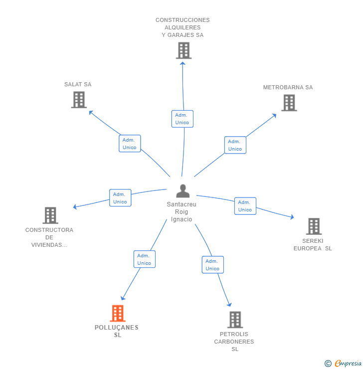 Vinculaciones societarias de POLLUÇANES SL (EXTINGUIDA)