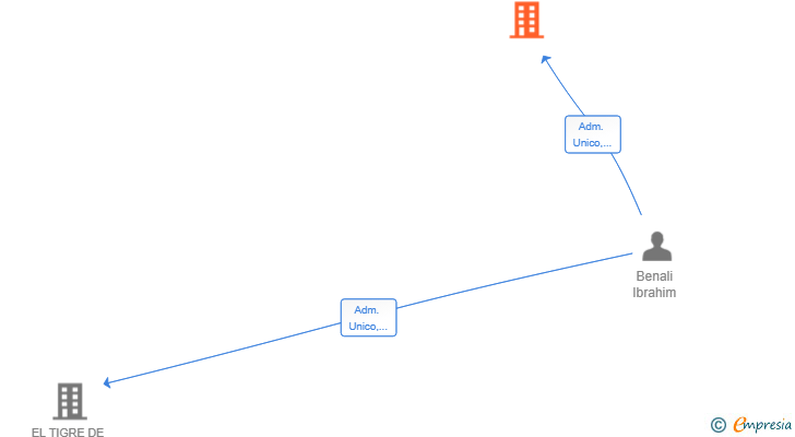 Vinculaciones societarias de PROYECTOS Y REFORMAS BENALI SL