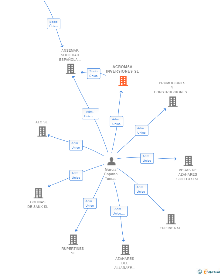 Vinculaciones societarias de ACROMSA INVERSIONES SL