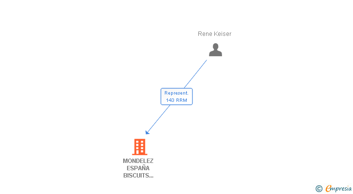 Vinculaciones societarias de MONDELEZ IBERIA SNACKING HOLDINGS SL