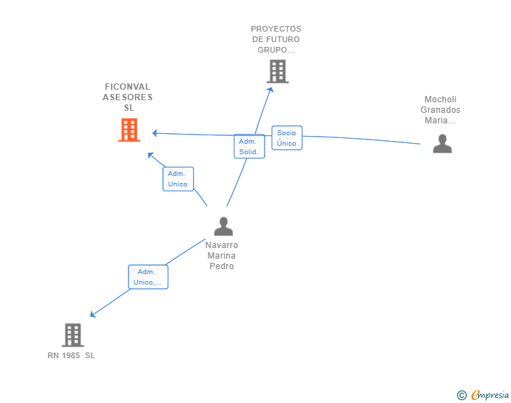 Vinculaciones societarias de FICONVAL ASESORES SL