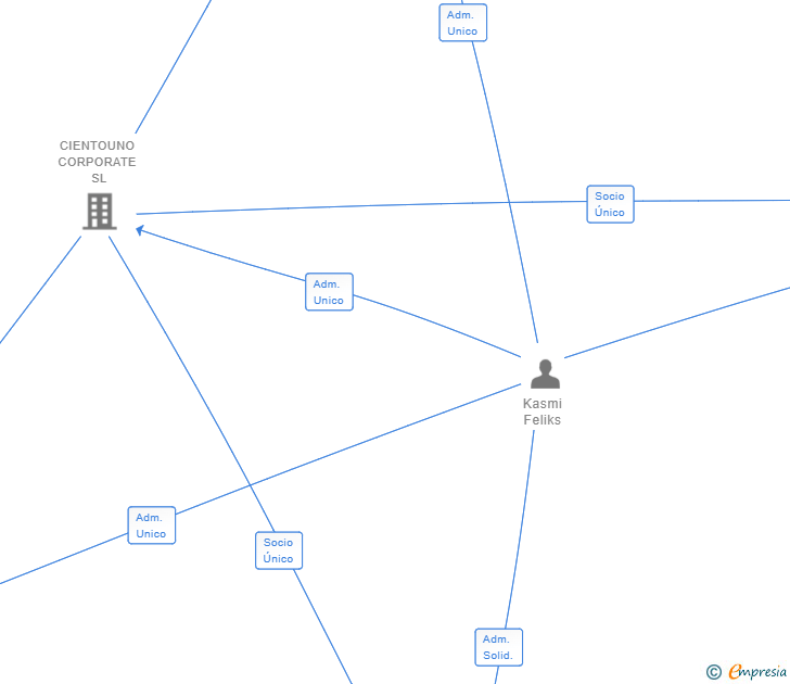 Vinculaciones societarias de CIENTOUNO HOSPITALITY SL