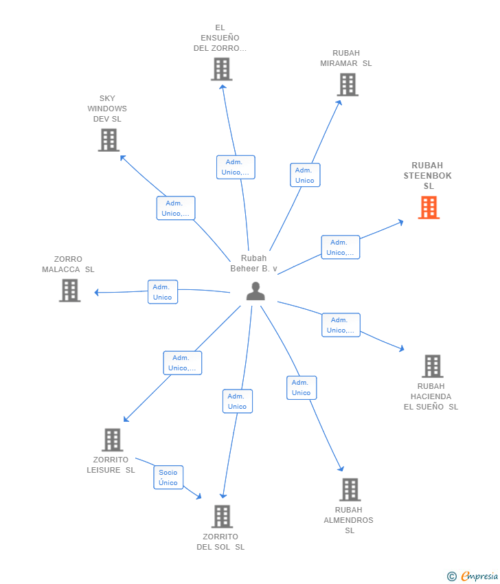 Vinculaciones societarias de RUBAH STEENBOK SL