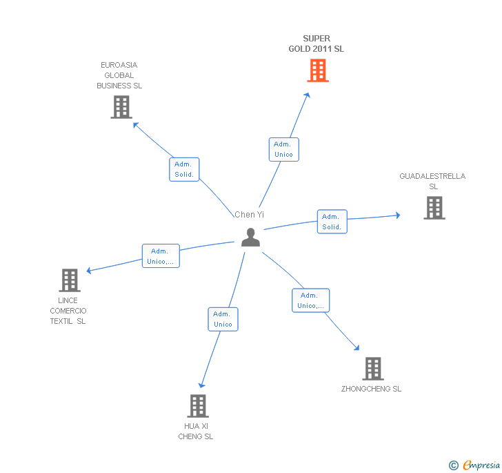 Vinculaciones societarias de SUPER GOLD 2011 SL