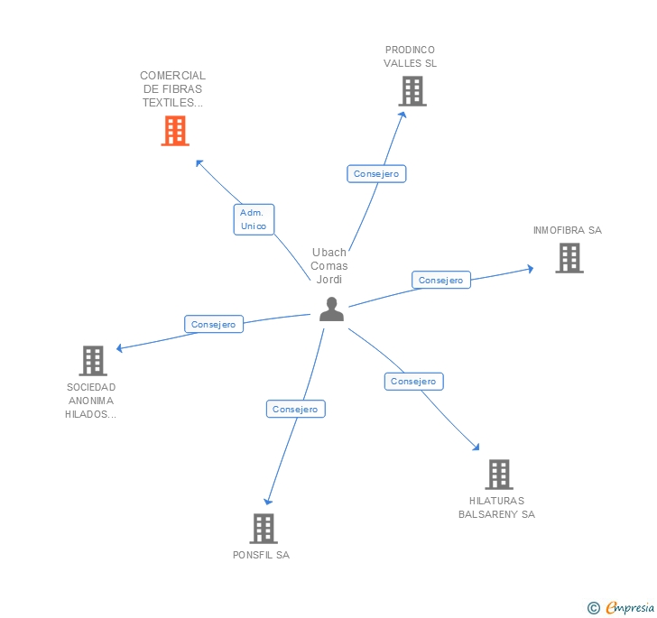 Vinculaciones societarias de COMERCIAL DE FIBRAS TEXTILES DE TERRASSA SA