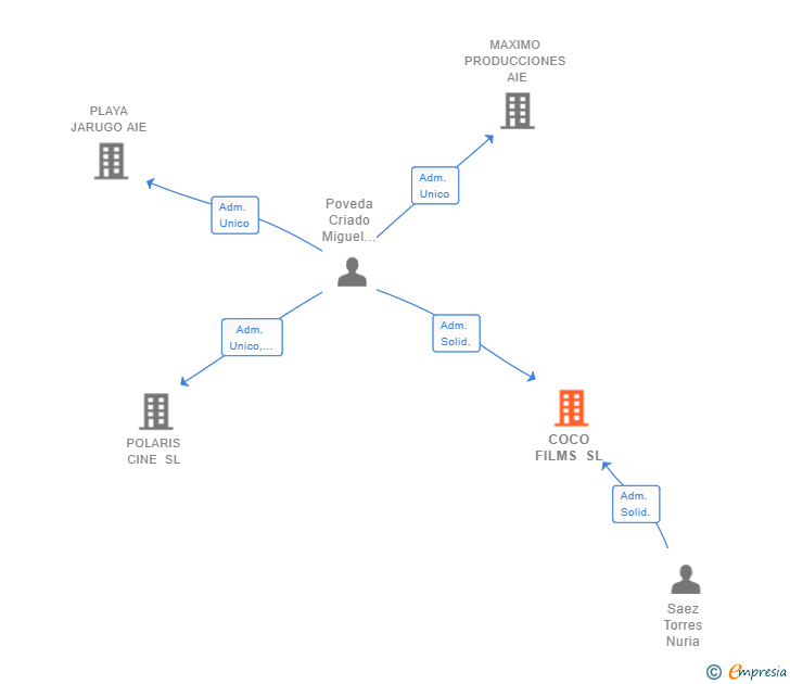 Vinculaciones societarias de COCO FILMS SL