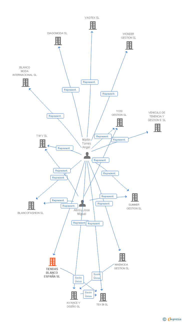 Vinculaciones societarias de TIENDAS BLANCO ESPAÑA SL