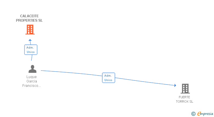 Vinculaciones societarias de CALACEITE PROPERTIES SL