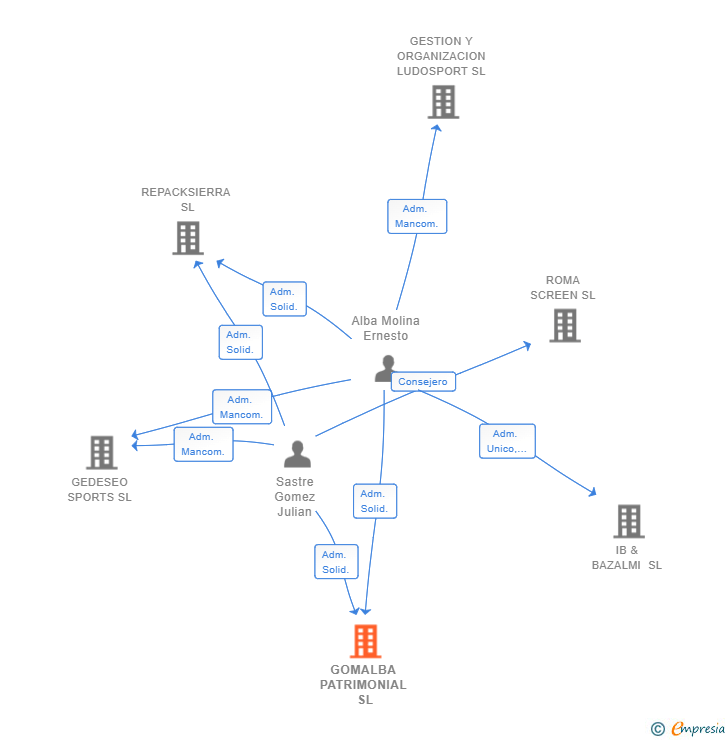 Vinculaciones societarias de GOMALBA PATRIMONIAL SL