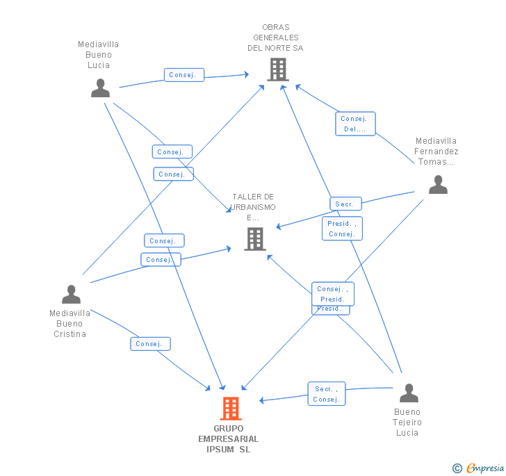 Vinculaciones societarias de GRUPO EMPRESARIAL IPSUM SL