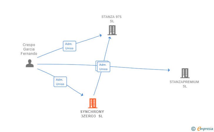 Vinculaciones societarias de SYNCHRONY 3ZERO3 SL