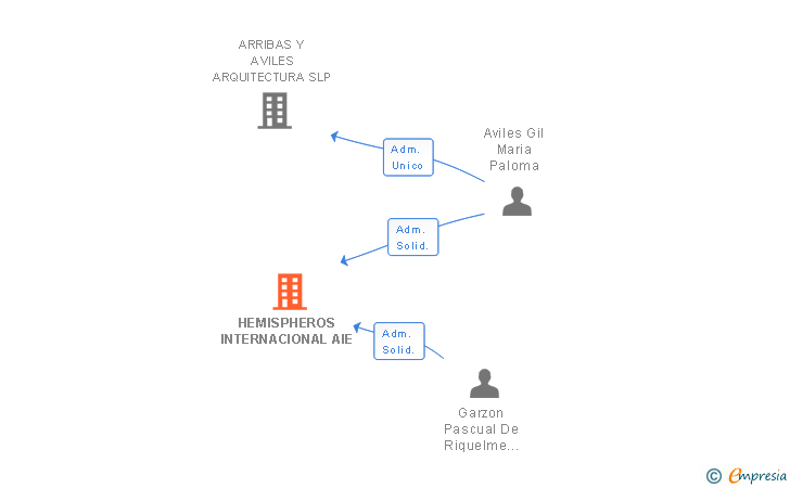 Vinculaciones societarias de HEMISPHEROS INTERNACIONAL AIE