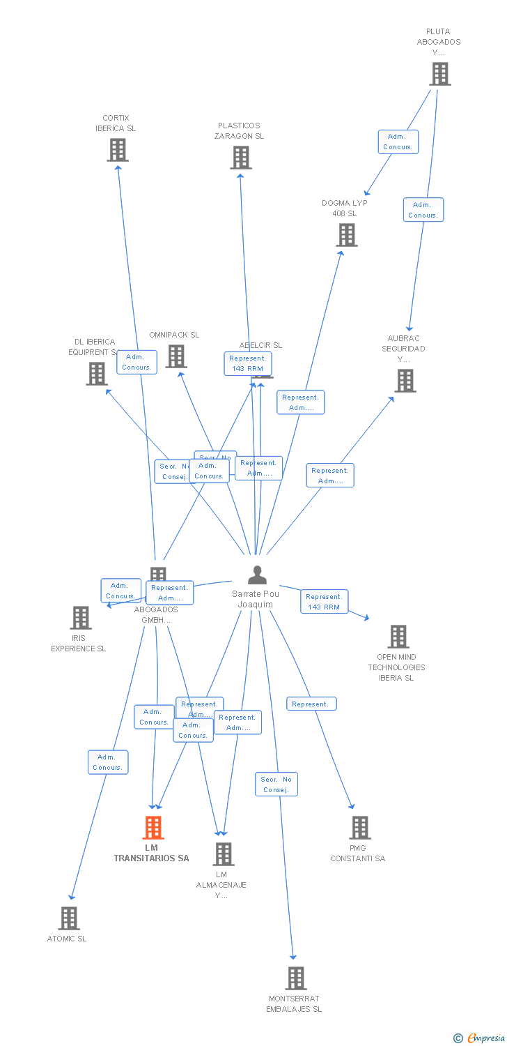 Vinculaciones societarias de LM TRANSITARIOS SA