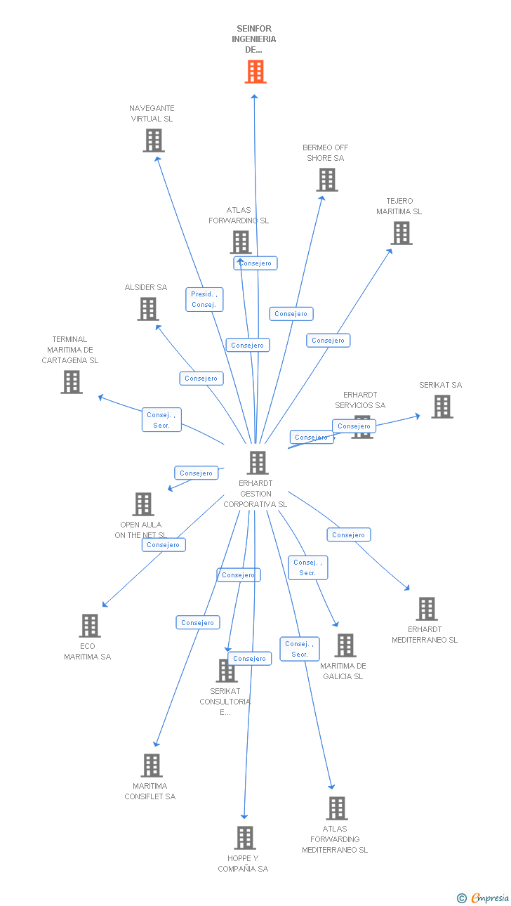 Vinculaciones societarias de SEINFOR INGENIERIA DE SOFTWARE SL