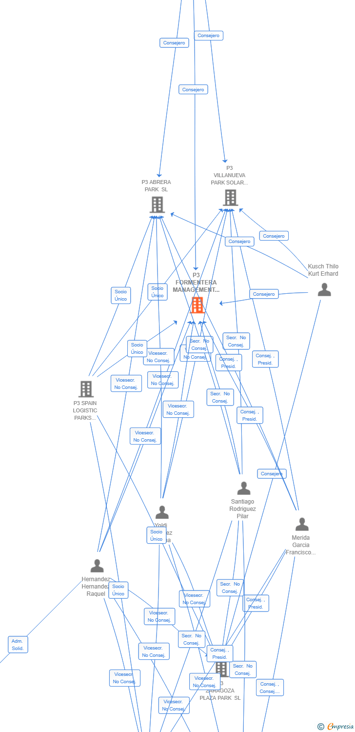 Vinculaciones societarias de P3 FORMENTERA MANAGEMENT SL