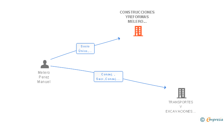 Vinculaciones societarias de CONSTRUCCIONES MELERO SUR SL