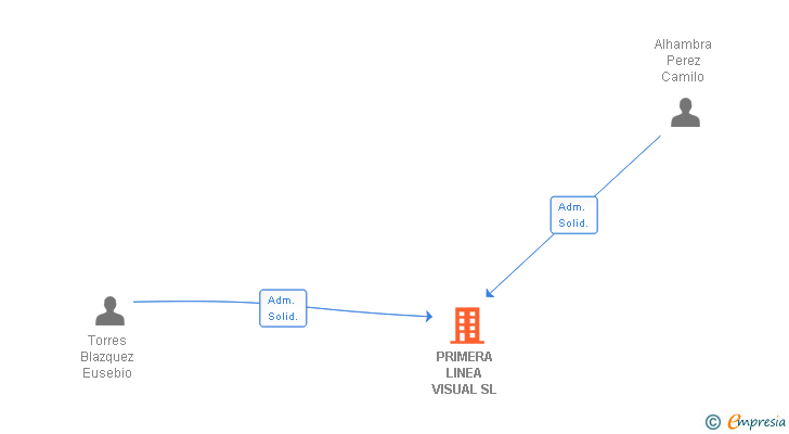 Vinculaciones societarias de PRIMERA LINEA VISUAL SL