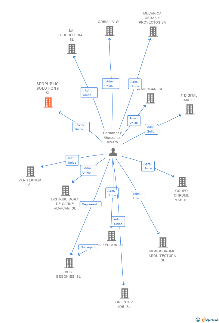 Vinculaciones societarias de SEOPUBLIC SOLUTIONS SL