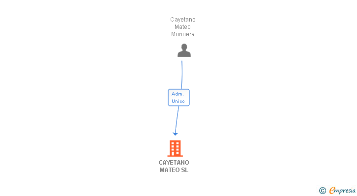 Vinculaciones societarias de CAYETANO MATEO SL
