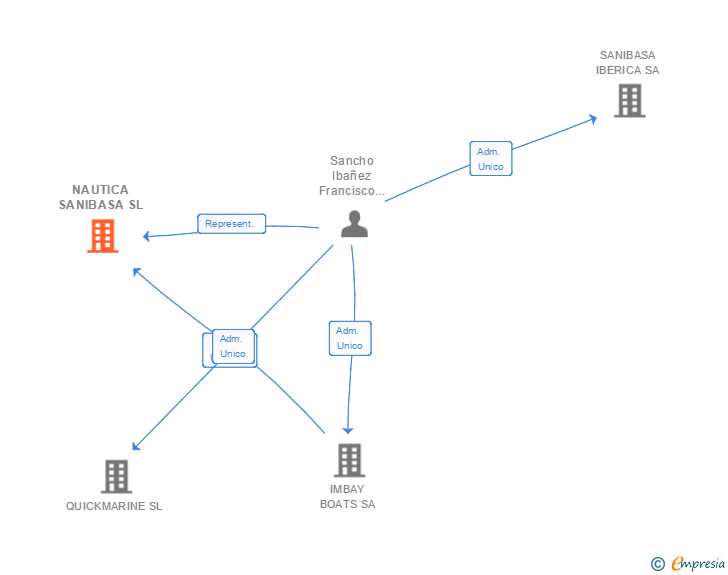 Vinculaciones societarias de NAUTICA SANIBASA SL