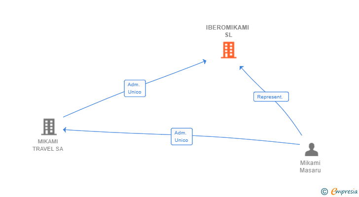 Vinculaciones societarias de IBEROMIKAMI SL (EXTINGUIDA)
