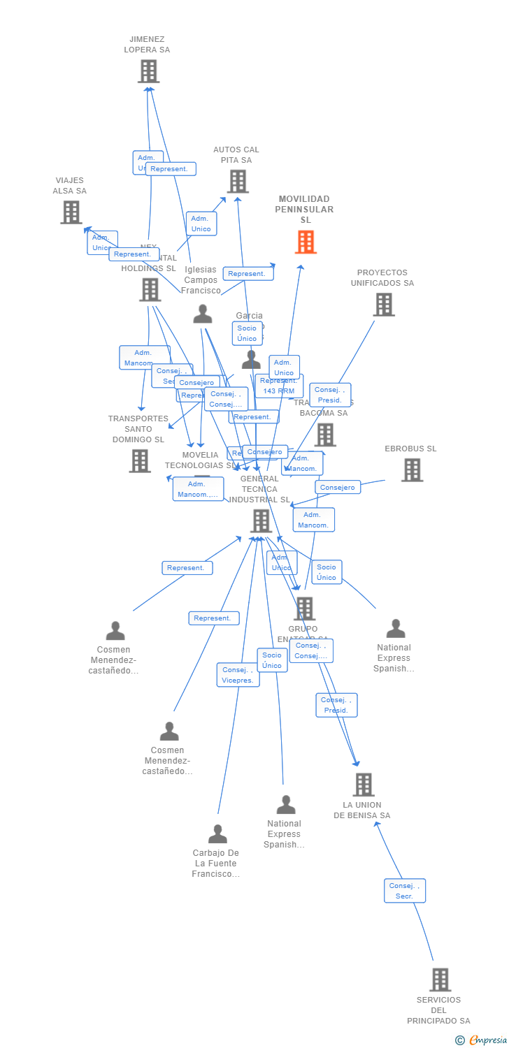 Vinculaciones societarias de MOVILIDAD PENINSULAR SL