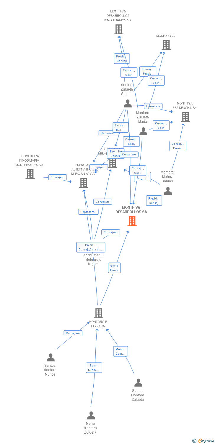 Vinculaciones societarias de MONTHISA DESARROLLOS SA