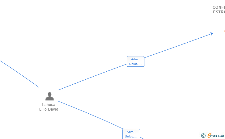 Vinculaciones societarias de CONFERENCIAS ESTRATEGICAS SL