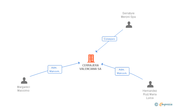 Vinculaciones societarias de CERRAJERA VALENCIANA SA