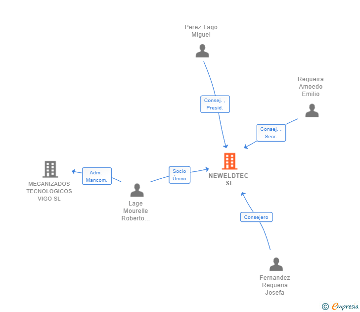 Vinculaciones societarias de NEWELDTEC SL