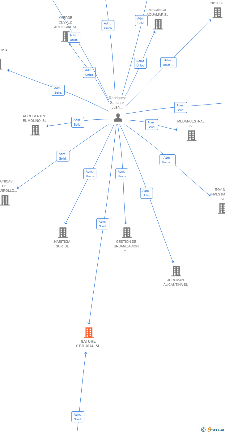 Vinculaciones societarias de NATURE CBD 2024 SL