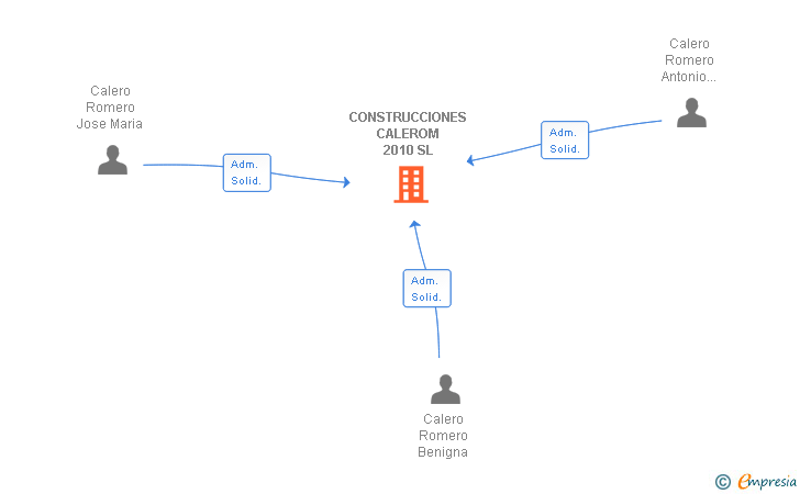Vinculaciones societarias de CONSTRUCCIONES CALEROM 2010 SL