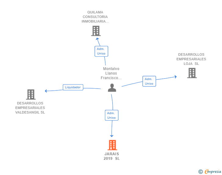 Vinculaciones societarias de JARAIS 2019 SL (EXTINGUIDA)