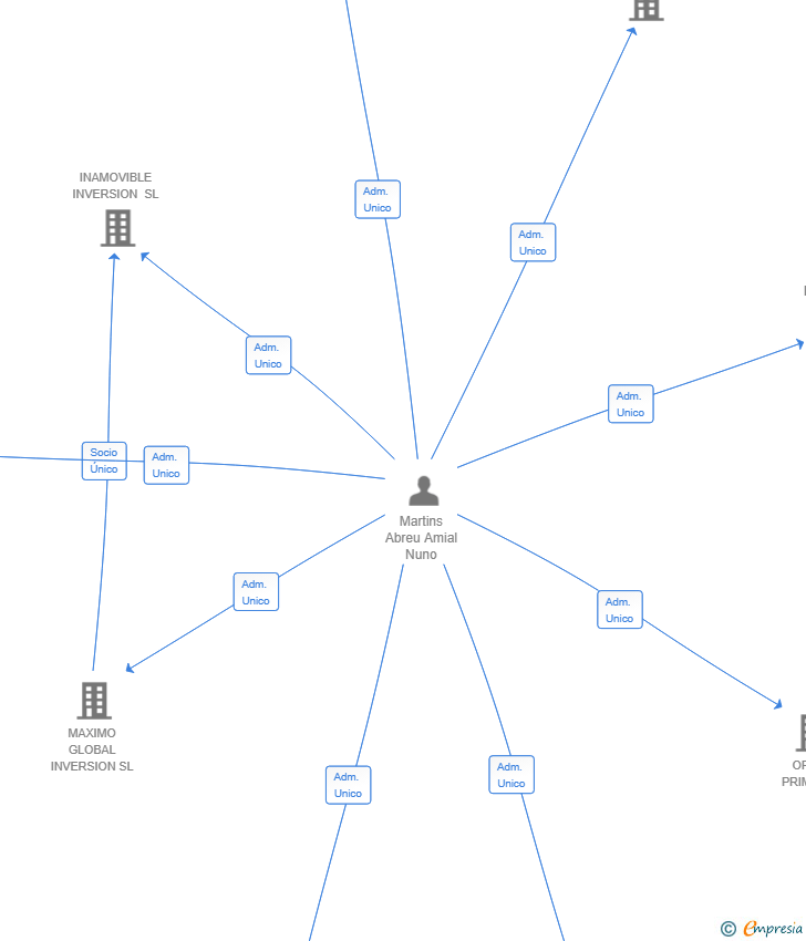 Vinculaciones societarias de R26 IMO PRIME SL