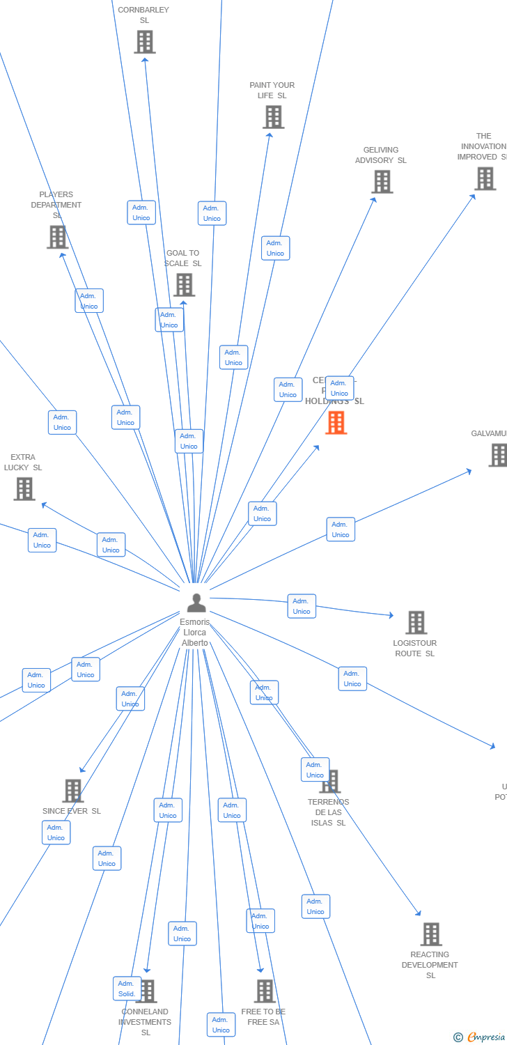 Vinculaciones societarias de CELESTIA-PRIME HOLDINGS SL