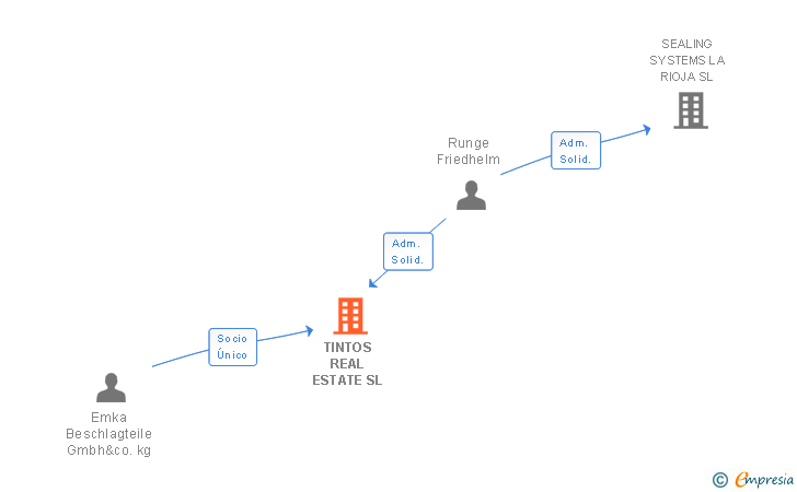 Vinculaciones societarias de TINTOS REAL ESTATE SL