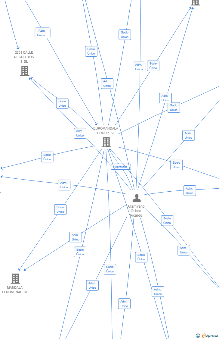 Vinculaciones societarias de MANDALA SERRANO SL