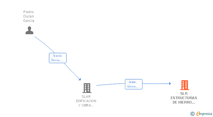 Vinculaciones societarias de SLR ESTRUCTURAS DE HIERRO ARMADO SL