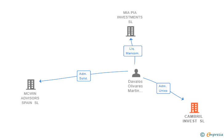 Vinculaciones societarias de CAMBRIL INVEST SL