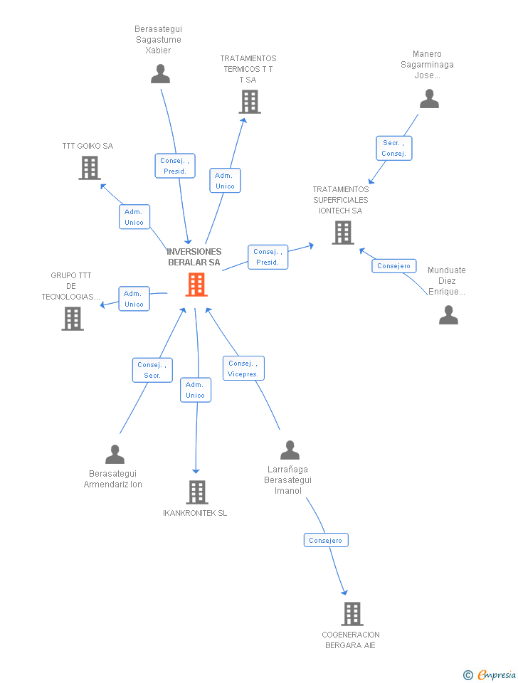 Vinculaciones societarias de INVERSIONES BERALAR SA