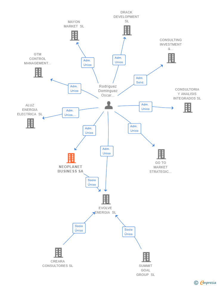 Vinculaciones societarias de NEOPLANET BUSINESS SA